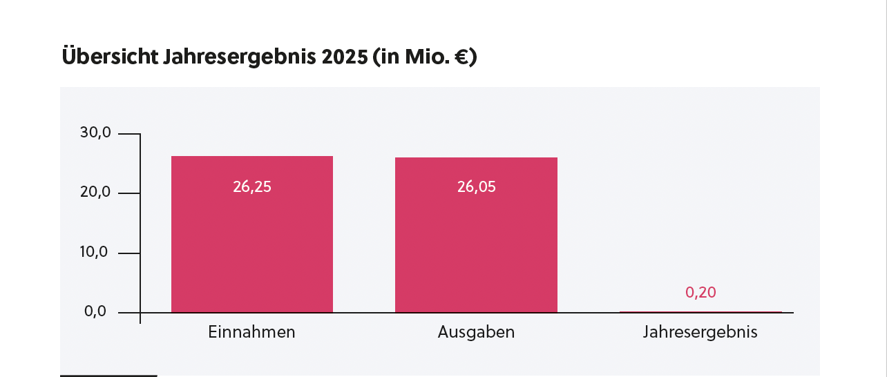 Balkendiagramm mit der Überschrift „Übersicht Jahresergebnis 2025 (in Mio. €)“. Campact verzeichnet 2025 Einnahmen von 26,25 Millionen Euro und Ausgaben von 26,05 Millionen Euro. Daraus ergibt sich ein positives Jahresergebnis von 0,20 Millionen Euro.