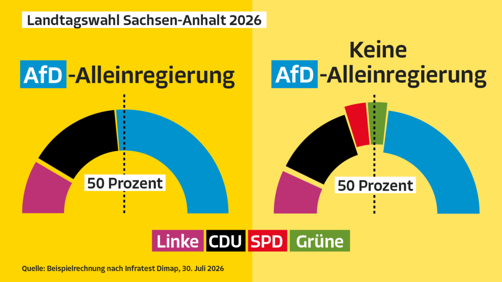 Die Grafik zeigt die Sitzverteilung im Landtag in Sachsen-Anhalt in zwei Szenarien: Einmal schaffen es SPD und Grüne über die Fünf-Prozent-Hürde und einmal nicht.