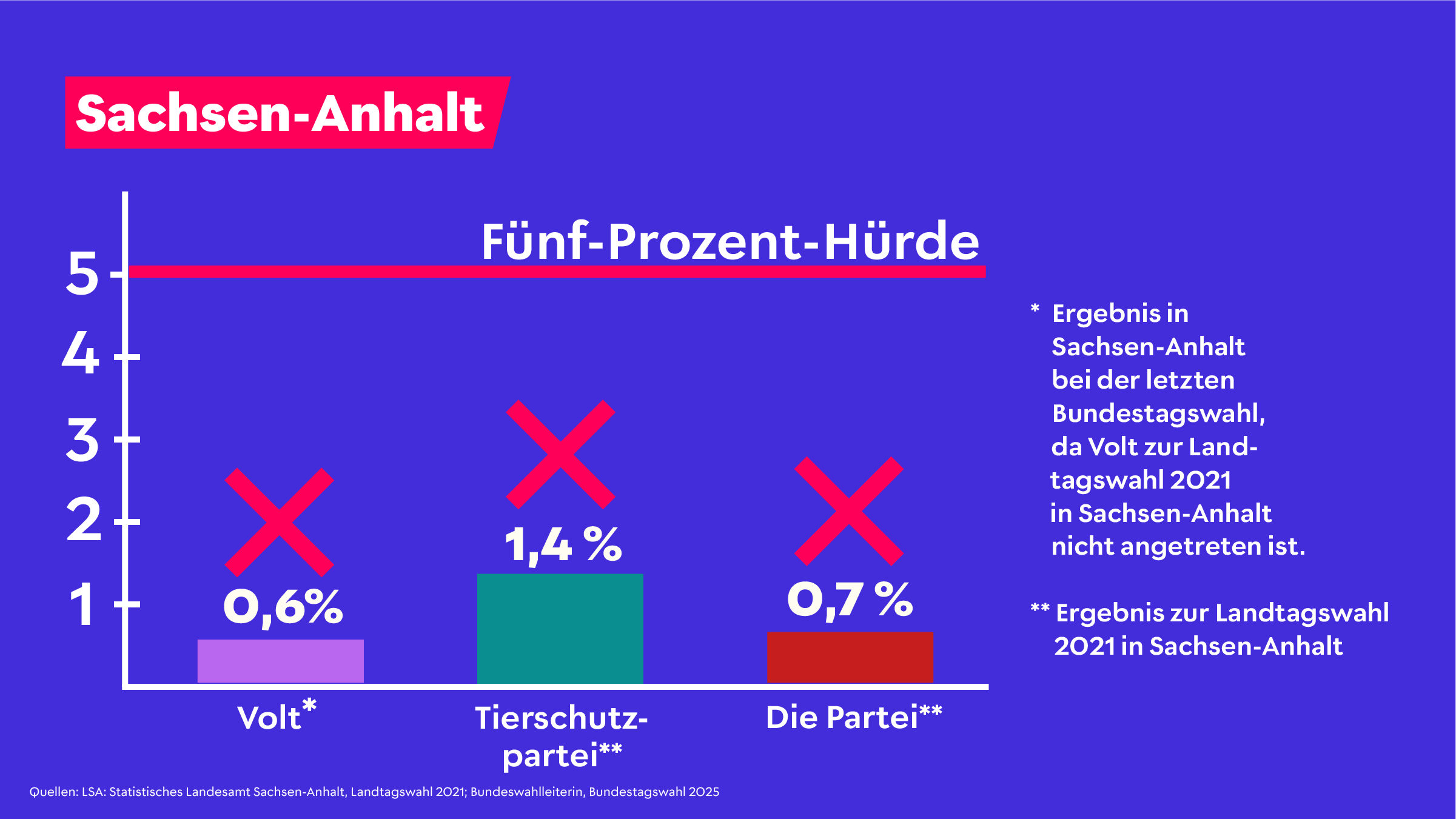 Kleinparteien in Sachsenanhalt: Die Fünf-Prozent-Hürde ist als horizontale Linie bei 5 Prozent dargestellt. Volt erreichte bei der letzten Bundestagswahl in Sachsen-Anhalt 0,6 Prozent (als Vergleichswert, da die Partei 2021 nicht zur Landtagswahl antrat). Die Tierschutzpartei erreichte bei der Landtagswahl 2021 1,4 Prozent. Die Partei erreichte bei der Landtagswahl 2021 0,7 Prozent. Alle drei Parteien liegen deutlich unter der Fünf-Prozent-Hürde und würden den Einzug in den Landtag verfehlen.