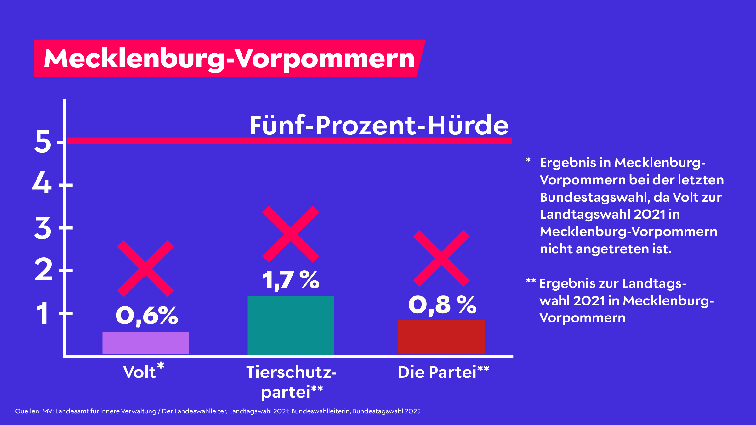 Kleinparteien in Mecklenburg-Vorpommern: Die Fünf-Prozent-Hürde ist als horizontale Linie bei 5 Prozent dargestellt. Volt erreichte bei der letzten Bundestagswahl in Mecklenburg-Vorpommern 0,6 Prozent (als Vergleichswert, da die Partei 2021 nicht zur Landtagswahl antrat). Die Tierschutzpartei erreichte bei der Landtagswahl 2021 1,7 Prozent. Die Partei erreichte bei der Landtagswahl 2021 0,8 Prozent. Alle drei Parteien liegen deutlich unter der Fünf-Prozent-Hürde und würden den Einzug in den Landtag verfehlen.