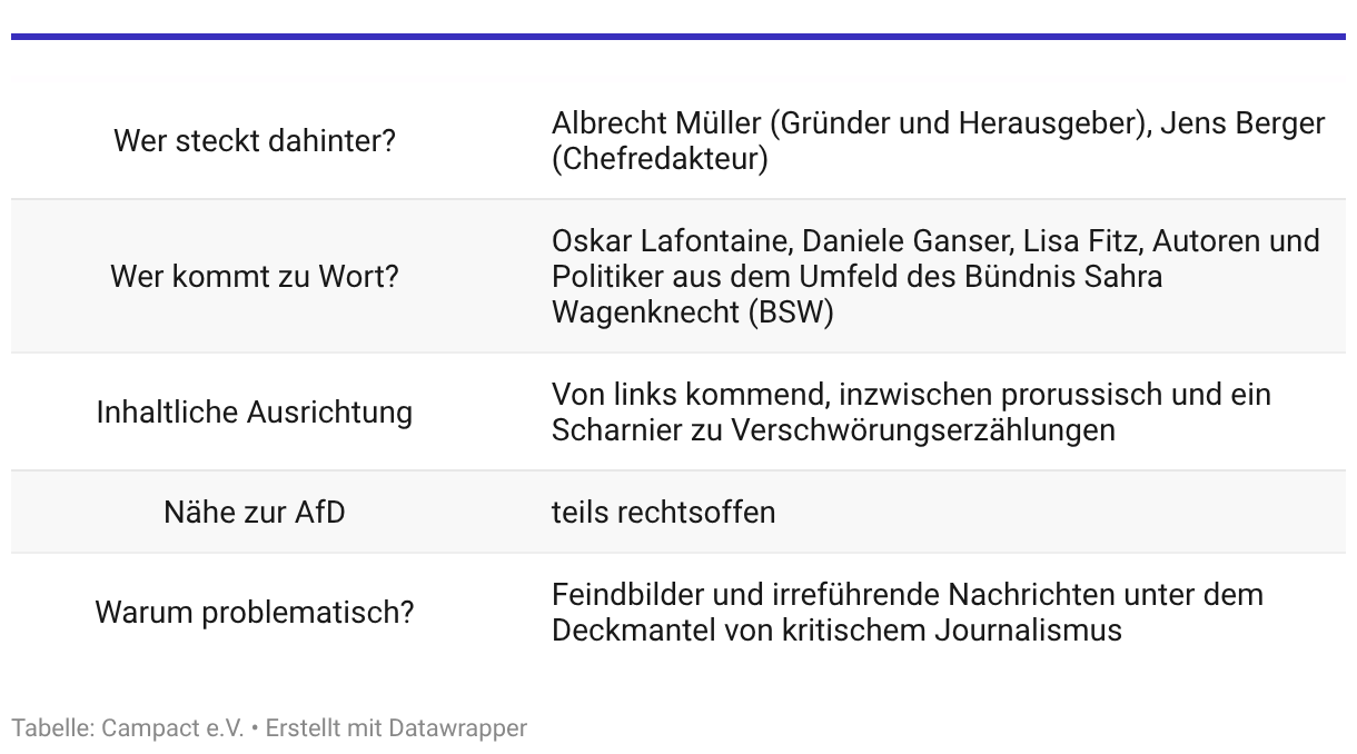 Wer steckt dahinter? Albrecht Müller (Gründer und Herausgeber), Jens Berger (Chefredakteur)
Wer kommt zu Wort? Oskar Lafontaine, Daniele Ganser, Lisa Fitz, Autoren und Politiker aus dem Umfeld des Bündnis Sahra Wagenknecht (BSW)
Inhaltliche Ausrichtung: Von links kommend, inzwischen prorussisch und ein Scharnier zu Verschwörungserzählungen
Nähe zur AfD: teils rechtsoffen
Warum problematisch? Feindbilder und irreführende Nachrichten unter dem Deckmantel von kritischem Journalismus
