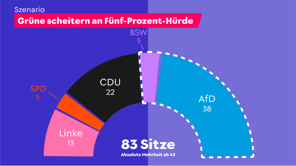 Rot hervorgehoben steht auf blauem Hintergrund die Überschrift: Szenario. Grüne scheitern an Fünf-Prozent-Hürde. Darunter ist ein Sitzverteilungsdiagramm. Darin steht 83 Sitze. Absolute Mehrheit ab 42. Abgebildet sind die folgenden Parteien von links nach rechts mit den Werten: Linke 13, SPD 5, CDU 22, BSW 5, AfD 38. BSW und AfD kommen im Szenario über die Hälfte, also haben die absolute Mehrheit.