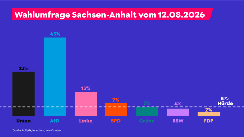 In rot hinterlegter Überschrift steht auf blauem Hintergrund: Wahlumfrage Sachsen-Anhalt vom 12.08.2026. Unten ist klein als Quelle angegeben: Pollytix, im Auftrag von Campact. Ein Balkendiagramm zeigt folgende Werte: Union 23 Prozent, AfD 43 Prozent, Linke 13 Prozent, SPD 7 Prozent, Grüne 5 Prozent , BSW 4 Prozent und FDP 2 Prozent.
