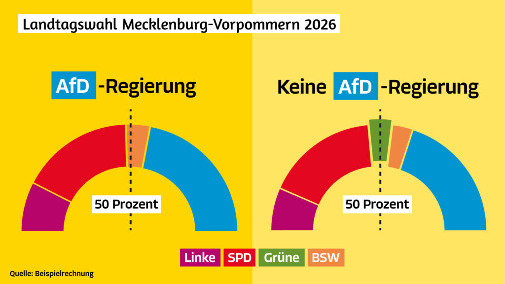 Die Grafik zeigt anhand einer Beispielrechnung wie sich der zukünftige Landtag in Mecklenburg-Vorpommern nach der Wahl zusammensetzen könnte. Links: Eine AfD-Regierung ; Rechts: Keine AfD-Regierung, wenn die Grünen in den Landtag einziehen.